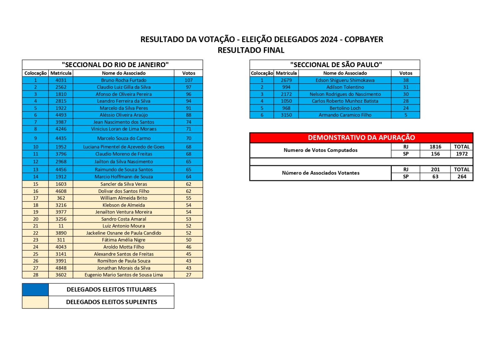 RESULTADO DA VOTAÇÃO - ELEIÇÃO DELEGADOS 2024 - COPBAYER